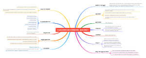 Platform For Furniture Assembly Mind Map