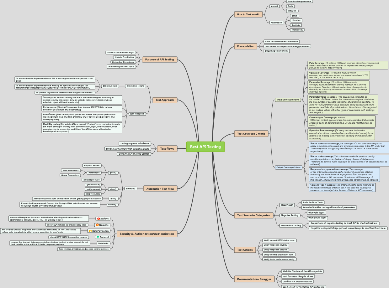 Rest API Testing | Mind Map - EdrawMind