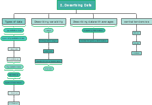 Describing Data Mind Map