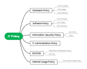 Comprehensive IT Policy Framework 