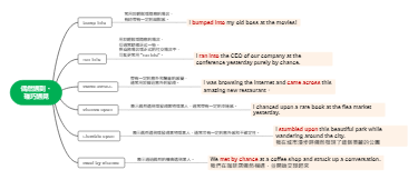 英語慣用語：偶然遇見的多樣表達