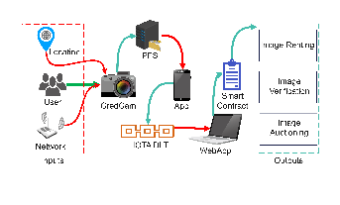 Distributed File System and User Access Diagram