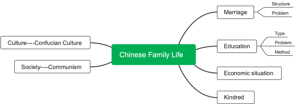 Chinese Family Life Mind Map