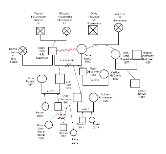 Family Pedigree Chart Template