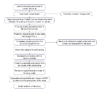 Research Study Workflow Diagram Template