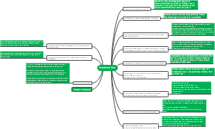 Customer Experience Journey Mind Map