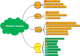 Achieving Financial Freedom: A Strategic Mind Map