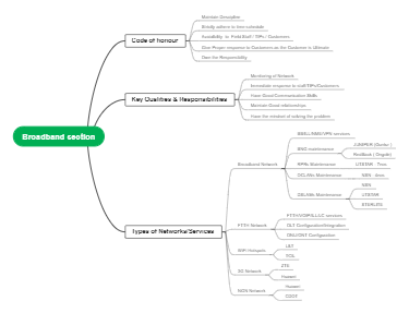 Broadband with FTTH Access Network Mind Map