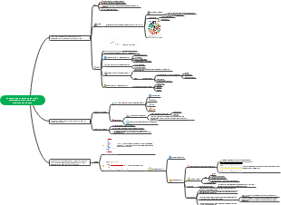 Costa Rica's Sustainability Portfolio Mind Map