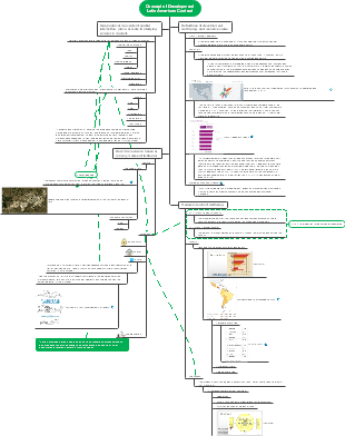 Latin America Context Mind Map