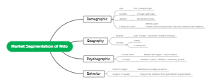 Market Segmentation of Milo