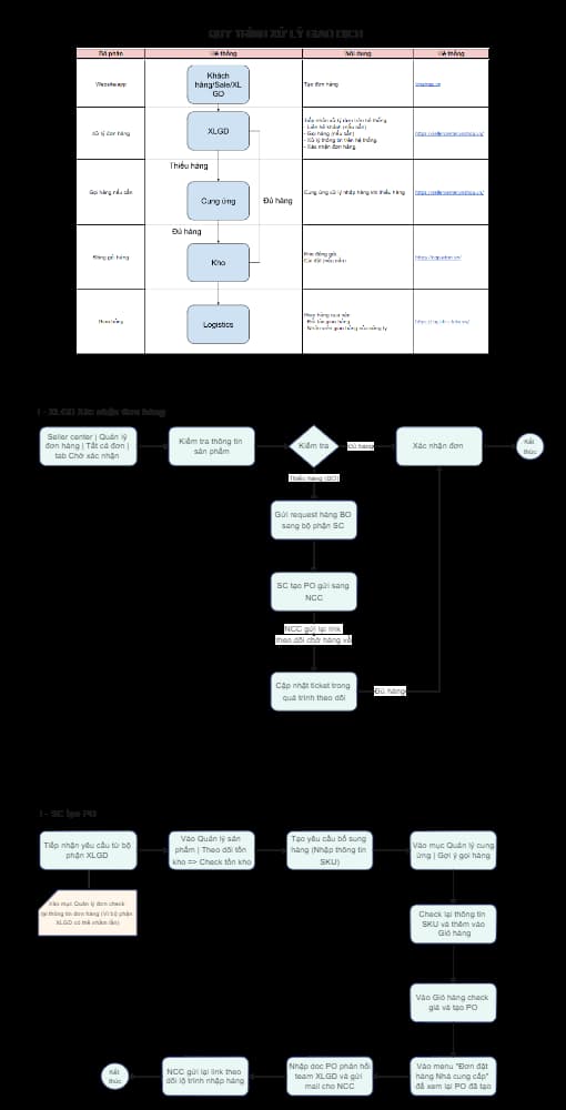 VNSHOP - Quy trình Process Diagram