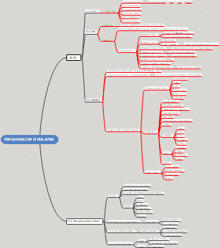 PENGANGKUTAN DI MALAYSIA