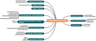 Scheduling Resources and Costs Mind Map