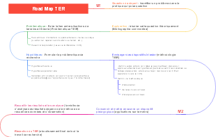 Road Map TER: Guide de Réalisation