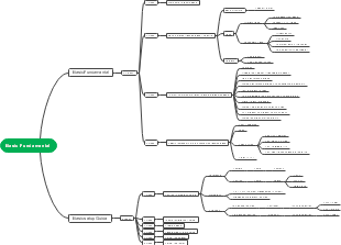 Basic Fundamental Mind Map