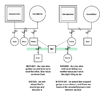 Family Relationship and Support Network Diagram Template