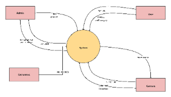 System Data Flow Diagram for Product and Service Management