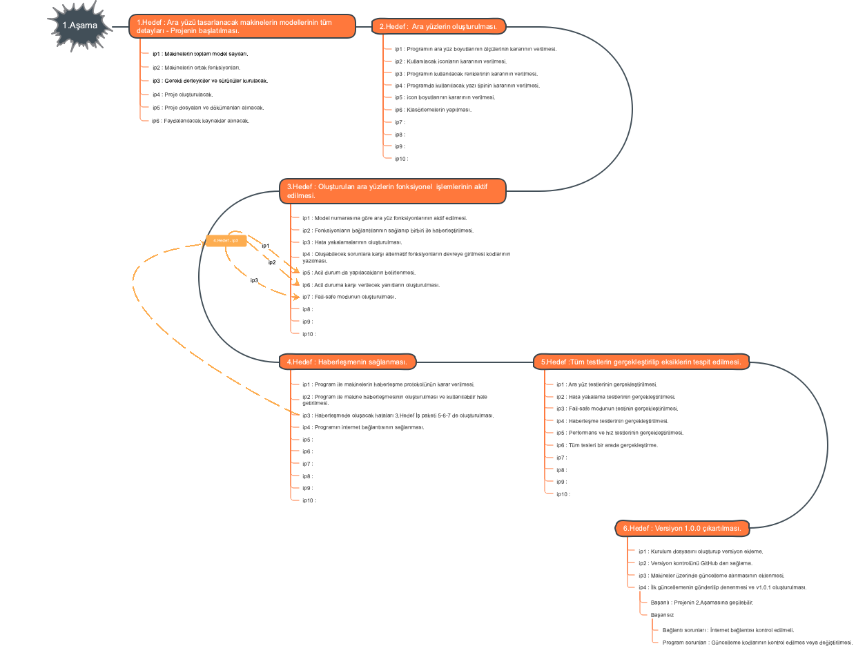 Design machine models