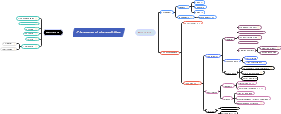 Chromosomal Abnormalities Mind Map