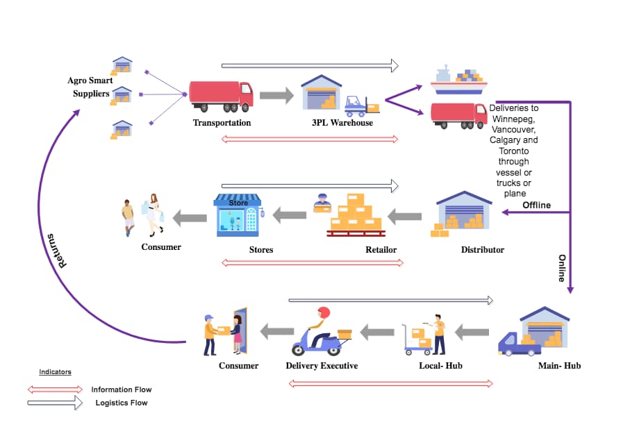 Logistics Flowchart Analysis