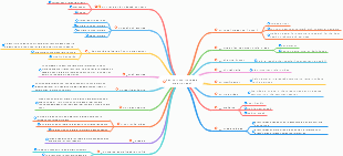 Increase Organic Reach Easily Mind Map