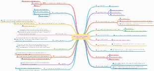 Increase Website Reach Organically Mind Map