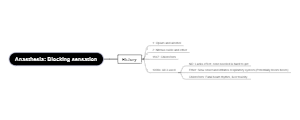 Mind Map for Anaesthesia