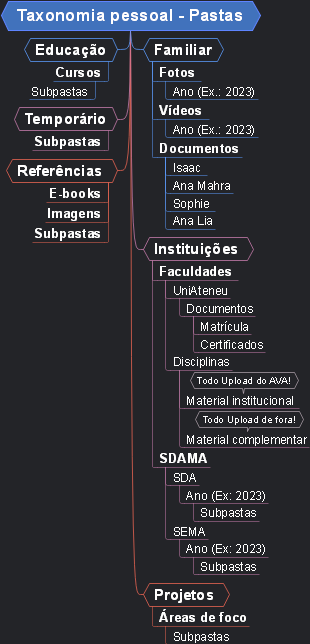 Taxonomia pessoal - Pastas