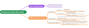 Pharmacodynamic Drug Interaction Mind Map