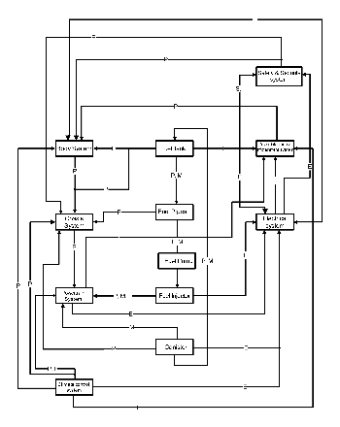 Automotive System Interdependencies Diagram