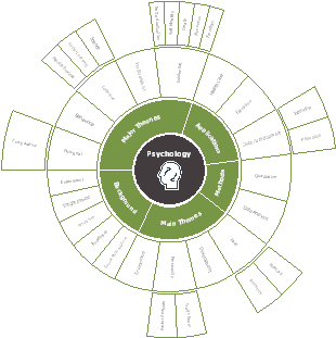 Psychology Sunburst Chart