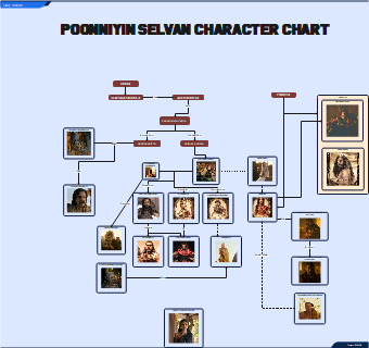 Poonniyin Selvan Character Chart