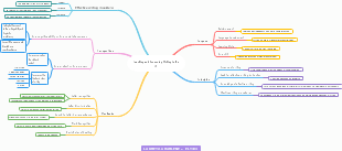 Writing Instruction And Assessment Mind Map