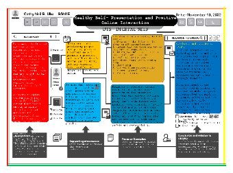 Healthy Self-Presentation and Positive Online Interaction Diagram