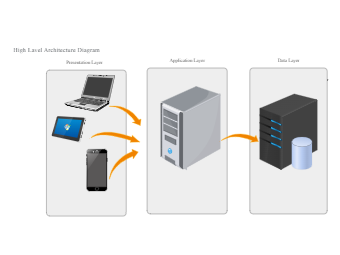 High Level Architecture Diagram for System Layers