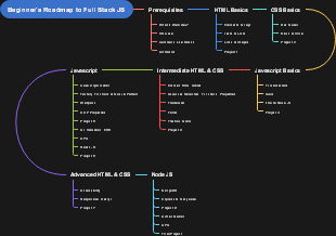 Beginner's Roadmap to Full Stack JS