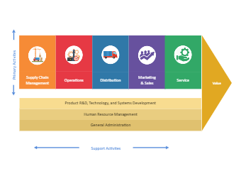 Value Chain Analysis Diagram