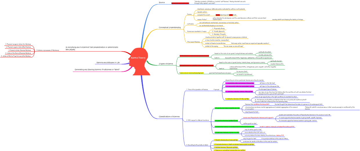 Karma Theory Examples Mind Map