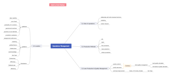 Operations Management Mind Map