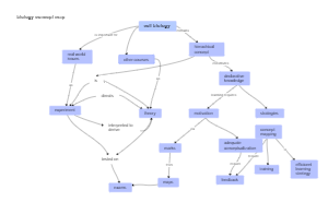 Cell Biology Exams Concept Map