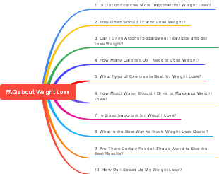 FAQs About Weight Loss Mind Map