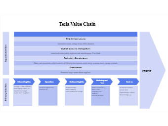 Tesla Value Chain Analysis Template