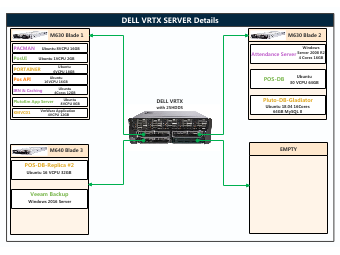 Dell VRTX Detailed Diagram