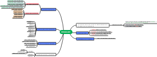 Types of Psychology Mind Map