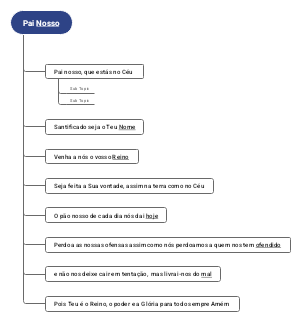 A Comprehensive Mind Map Analysis for Spiritual Growth