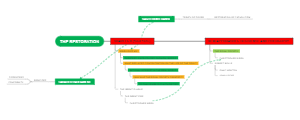 Restoration of UK Arts by King Charles II Mind Map