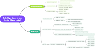Estratégia de anúncios Inicial (Baixa verba)