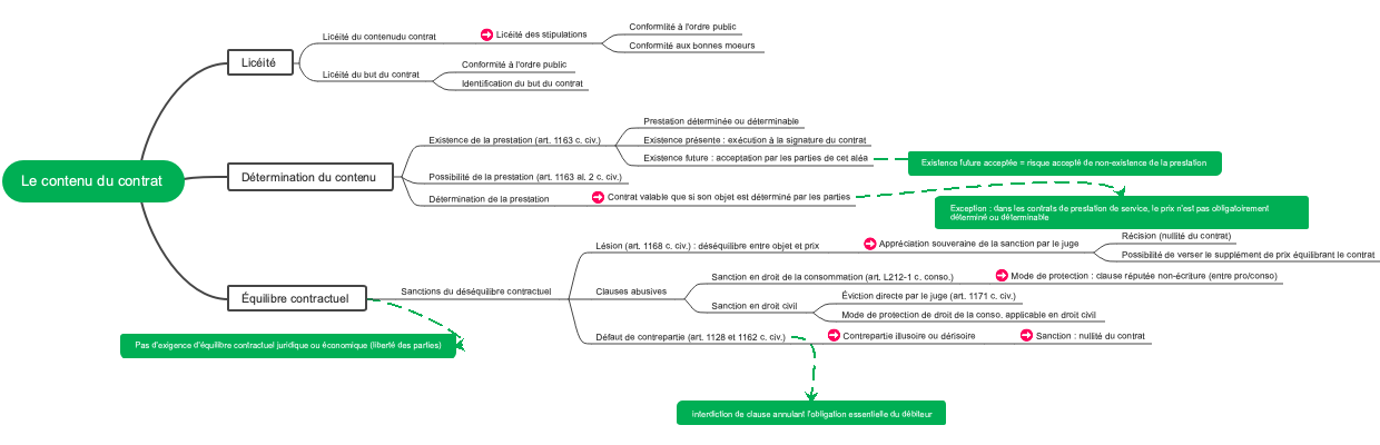 Le contenu du contrat 