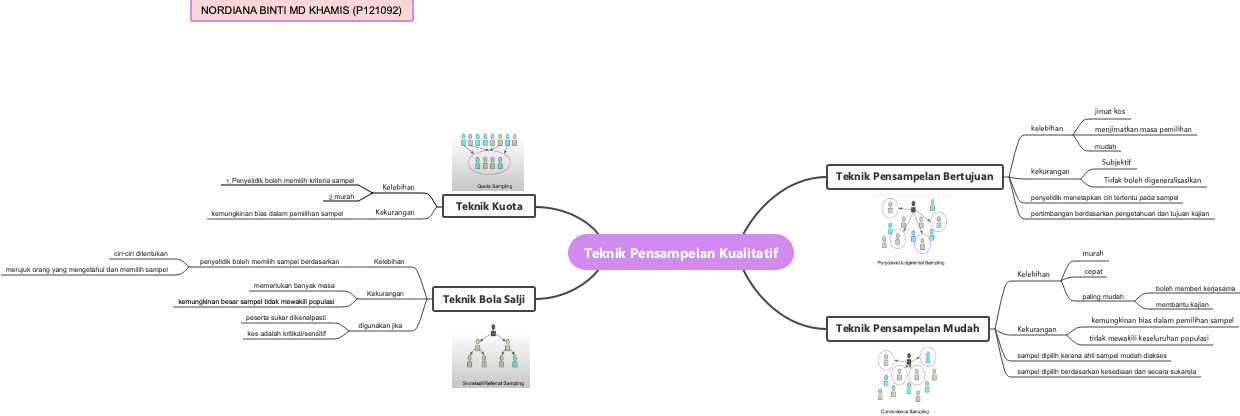 Teknik Pensampelan Kualitatif